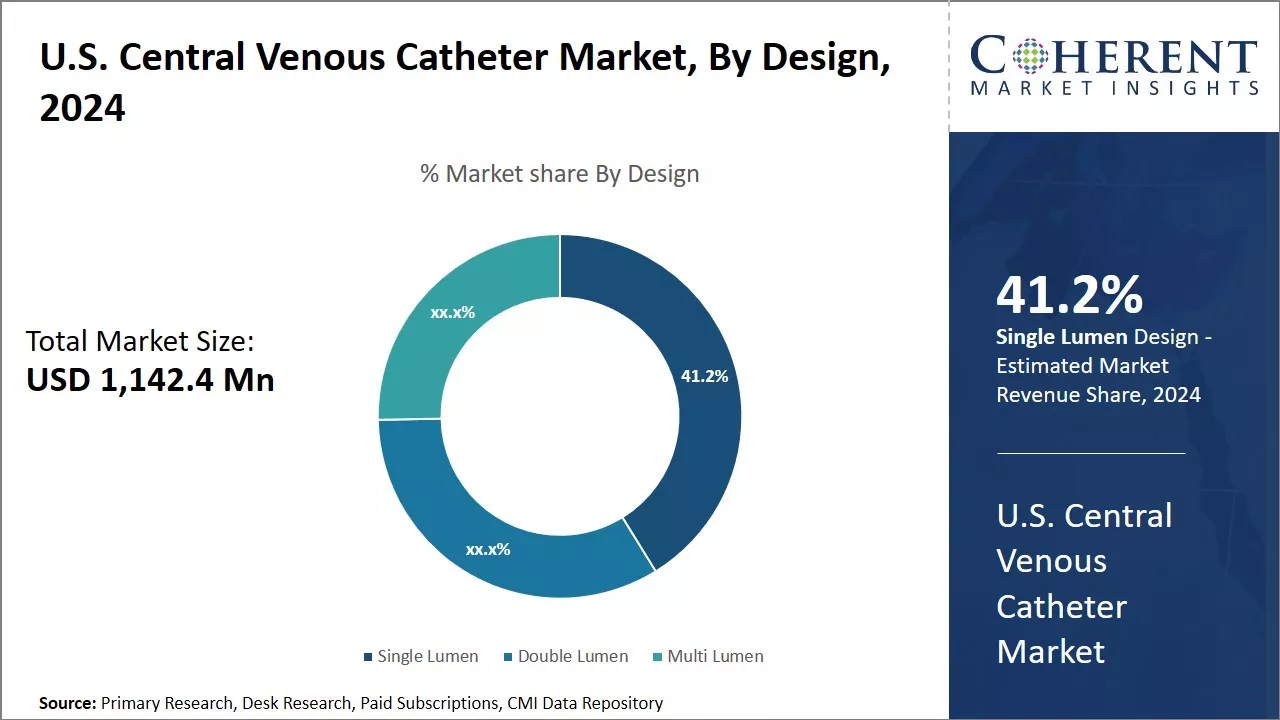 U.S. Central Venous Catheter Market Share, By Design, 2026